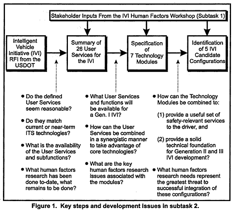 Figure 1. Key steps and development issues in subtask 2.