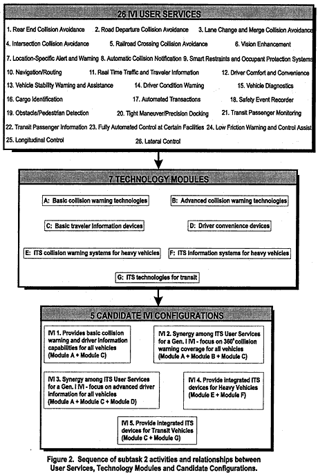 Figure 2. Sequence of subtask 2 activities and relationships between User Services, Technology Modules and Candidate Configurations.