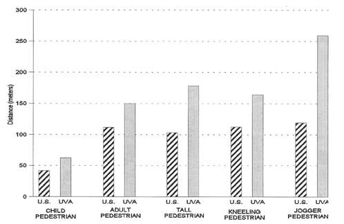 Pedestrian Scenes - Detection Distances Graph