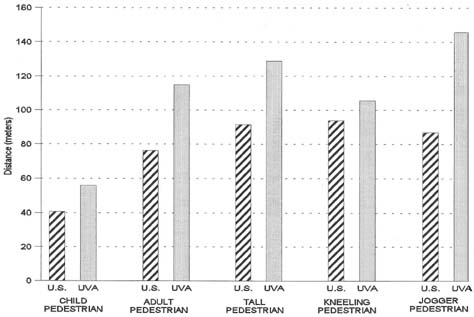 Pedestrian Scenes - Recognition Distances Graph