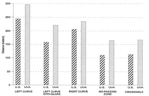 Roadway Delineation - Recognition Distances Graph