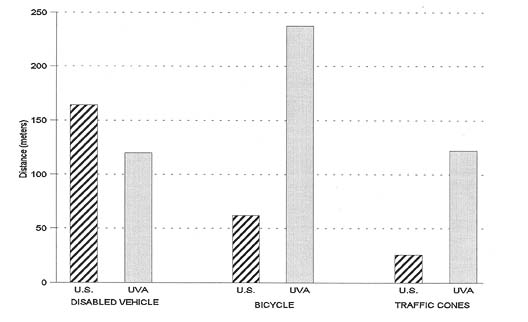 Roadway Scenes - Detection Distances Graph