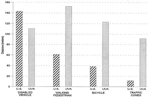 Roadway Scenes - Recognition Distances Graph