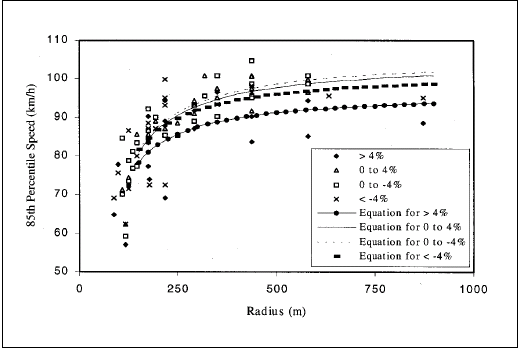 Horizontal Curbes on Grades V subscript 85 versus R.