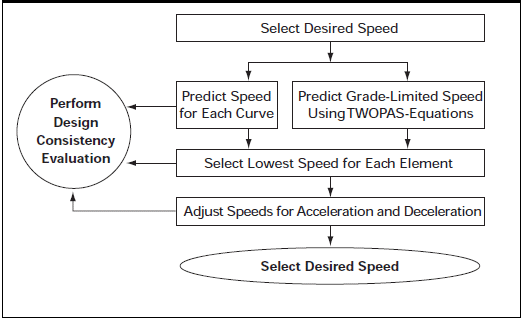 Speed-Profile Model Flowchart