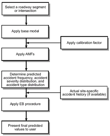 Accident Reporting Procedure Flow Chart