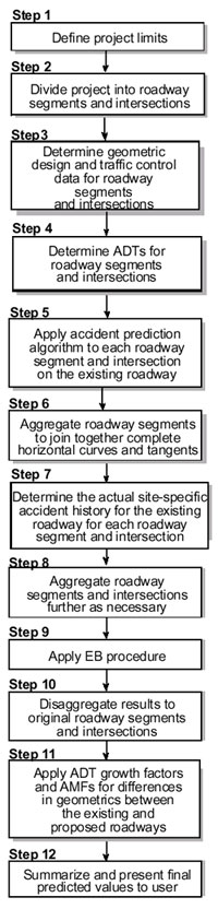 Figure 6. Flow Diagram of the Accident Prediction Algorithm When Site-Specific History Data Are Available. This figure illustrates the flow of the 12 steps of the accident prediction algorithm when site-specific history data are available, each of which are described in detail in the text.
