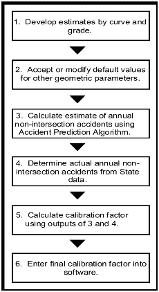 Figure 7. Flow Diagram of Calibration Process. This flow diagram illustrates the six steps of the calibration process: estimates are first developed by curve and grade; default values are then accepted or modified for other geometric parameters; estimates of annual non-intersection accidents using the Accident Prediction Algorithm are then calculated; actual annual non-intersection accidents from State data are determined; using the estimates of annual non-intersection accidents from both the Accident Prediction Algorithm and State data, a calibration factor is then calculated; this final calibration factor is then entered into the software.