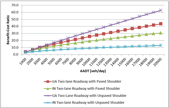This figure is a multiple line graph showing the minimum benefit-cost ratios as a function of annual average daily traffic (AADT) determined for four data sets: two roadway types in two States. The x-axis has a range in AADT of 0 to 20,000 vehicles per day and the y-axis has a range in benefit-cost ratio of 0 to 70. All of the lines are increasing. The lines shown in the graph in decreasing order of benefit-cost ratio are as follows: (1) Georgia two-lane roadway with unpaved shoulder, (2) Georgia two-lane roadway with paved shoulder, (3) Indiana two-lane roadways with paved shoulder, and (4) Indiana two-lane roadways with unpaved shoulder.