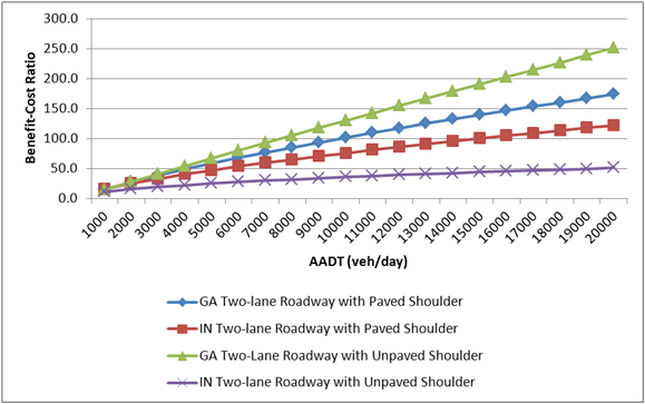 This figure is a multiple line graph showing the maximum benefit-cost ratios as a function of annual average daily traffic (AADT) determined for four data sets: two roadway types in two States. The x-axis has a range in AADT of 0 to 20,000 vehicles per day while the y-axis has a range in benefit-cost ratio of 0 to 300. All of the lines are increasing. The lines shown in the graph in decreasing order of benefit-cost ratio are as follows: (1) Georgia two-lane roadway with unpaved shoulder, (2) Georgia two-lane roadway with paved shoulder, (3) Indiana two-lane roadway with paved shoulder, and (4) Indiana two-lane roadway with unpaved shoulder.