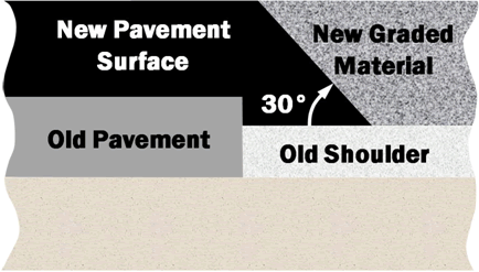 This figure shows the placement of the safety edge treatment in relationship to the new pavement surface placed during resurfacing. The safety edge treatment is shown as an asphalt wedge with a 30-degree slope. The slope is generally covered with new graded material.