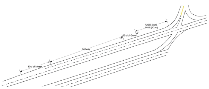 Figure 4. Illustration. Merge location classifications for RCUT right turn. This illustration shows the location and extent of the zones used for classifying the merging behavior of drivers who turn right from the minor road and are destined to make a U-turn. The drawing indicates that drivers who cross the first 140 ft of gore line that separates the right turn acceleration lane from the through traffic are classified as crossing the gore. Drivers who enter the travel lanes beyond the first 140 ft of the gore line and before the end of the dotted line are classified as entering the through lanes midway. Drivers who enter the through lanes beyond that point are classified as entering the through lanes at the end of merge.