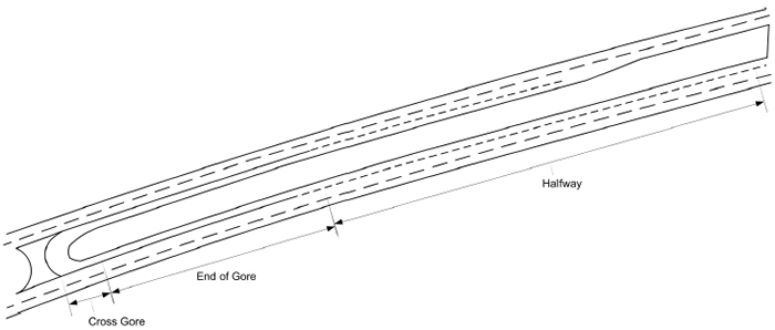 Figure 5. Illustration. Merge location classifications for RCUT movements. This illustration shows the location and extent of the zones used for classifying the merging behavior of drivers who turned right from the minor road as the complete a restricted crossing U-turn (RCUT). The “cross gore” area is short, perhaps three car lengths. The “end of gore” area covers the remainder of the length of the solid gore line, which extended several hundred feet. The “halfway” classification area extends approximately three times the distance of the “end of gore” extent. The entire extent of the “end of gore” area is marked by a dotted line.