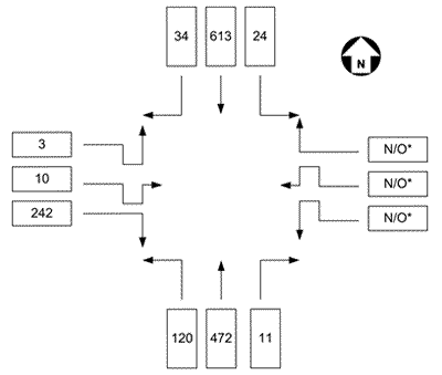 Figure 7. Illustration. Traffic count for peak hour at RCUT intersection. This illustration shows the intersection traffic counts of the peak hour that was observed at the restricted crossing U-turn (RCUT) intersection. From the southbound approach on U.S. 15, 34 vehicles turned right onto the minor road, 613 vehicles continued south, and 24 vehicles turned left onto the minor road. From the northbound approach on U.S. 15, 120 vehicles turned left, 472 vehicles proceeded north, and 11 vehicles turned right. From the minor road approach on the west side of the highway, 242 vehicles turned right, 10 vehicles crossed the highway (via U-turn) and continued traveling east, and 3 vehicles turned left (via the U-turn). No observations were recorded from the minor road approach on the east side of the highway.