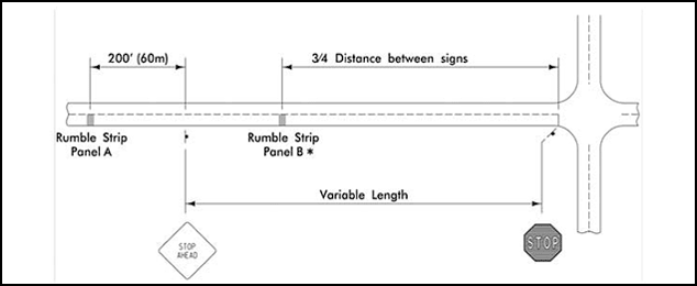 This figure shows a plan view of transverse rumble strips (TRSs) in Iowa. The figure shows an approach to a stop sign at a stop-controlled intersection. The expected location of the stop ahead warning is shown as being variable. The location of TRS panel A (the first TRS encountered by the driver) is shown as 200 ft (60 m) from the stop ahead warning sign, and the location of TRS panel B (the second TRS encountered by the driver) is three-fourths of the distance between the stop ahead warning sign and the stop sign.