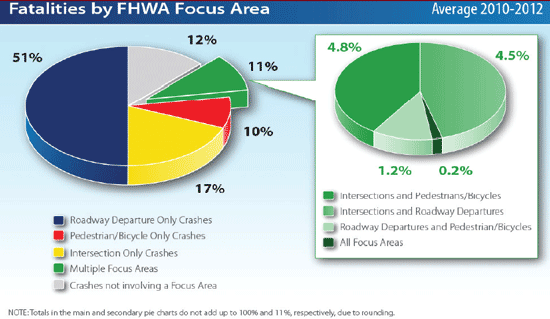 Figure 1. Chart. Percent of fatalities, 2010â€“2012. This illustration is labeled â€œFatalities by FHWA Focus Area. Averages 2010â€“2012â€� at the top and features two separate pie charts. The chart on the left is divided into five sections, and each section has a title and a percentage. The sections are â€œRoadway Departure Only Crashesâ€� (51 percent), â€œPedestrian/Bicycle Only Crashesâ€� (9 percent), â€œIntersection Only Crashesâ€� (18 percent), â€œMultiple Focus Areasâ€� (10 percent), and â€œCrashes Not Involving a Focus Areaâ€� (13 percent). The chart on the right is a breakdown of the â€œMultiple Focus Areasâ€� section and is divided into four further sections and percentages: â€œIntersections and Pedestrians/Bicyclesâ€� (3.9 percent), â€œIntersections and Roadway Departuresâ€� (4.4 percent), â€œRoadway Departures and Pedestrian/Bicyclesâ€� (1.1 percent), and â€œAll Focus Areasâ€� (0.2 percent). Below the charts, there is a note that reads, â€œTotals in the main and secondary pie charts do not add up to 100 percent and 10 percent, respectively, due to rounding.â€�