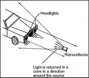 drawing illustrating retroreflectivity