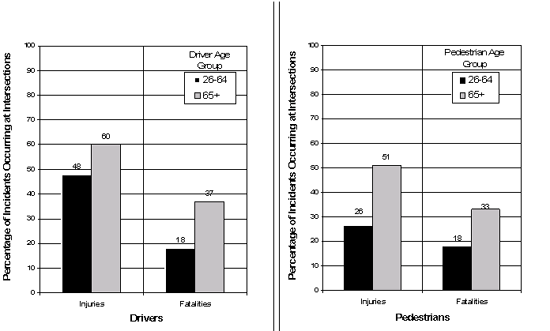 Bar graph of incidents occurring at Intersections, by driver ages group and pedestrian age group