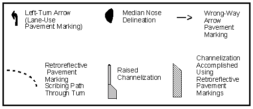 Recommended signing and delineation treatments for intersections with medians 9 m (30 ft) wide or wider.