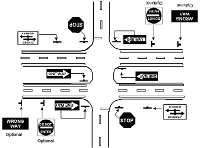 For divided highways with median widths less than 9 m (30 ft), the use of four ONE WAY signs is recommended, located in the left median and far–right corner of the intersection. Recommended signing configuration for medians less than 9 m (30 ft).