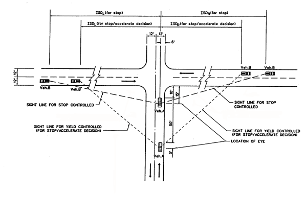 Figure 3.  Sight distance for left and right turns for passenger car drivers at yield-controlled intersections.  Source: Harwood et al. (1993)