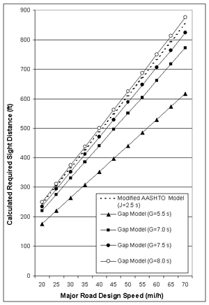 Figure 5. Comparison of sight intersection distance values calulated using modified AASHTO model 