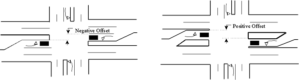 Figure 6. Relationship of left-turn lanes for negative and positive offset geometry.