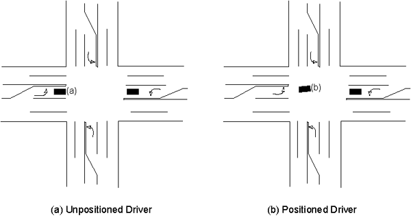 Figure 8. Difference in sight-distance restriction for an unpositioned driver and a positioned driver at an aligned intersection with an opposing left-turning driver.