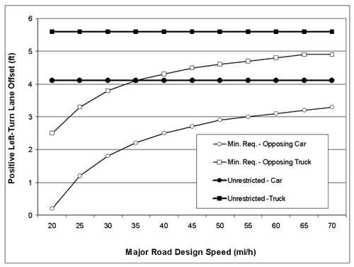 Figure 9. Left-turn lane offset design values necessary to achieve unrestricted sight distances calculated using either the modified AASHTO model (J= 2.5 s) or the Gap Acceptance Model with G=8.0s.