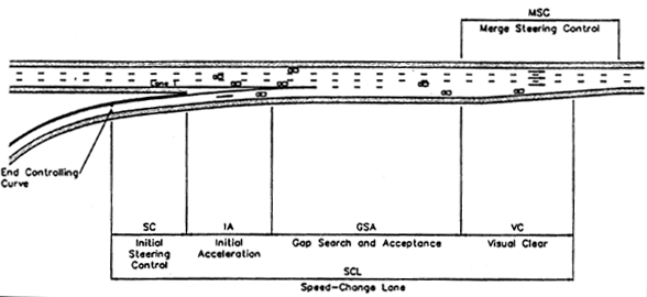 Figure 19. The entry process and components of the entry model developed in NCHRP 3-35.