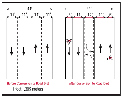 Figure 1 shows two diagrams of Before and After Conversion to Road Diet