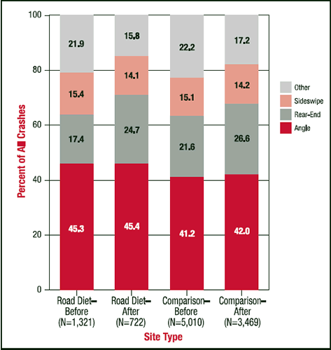 Figure 3 Distribution of crash types for road diets and comparison sites.