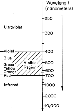 Diagram. Electromagnetic spectrum. Click here for more detail.