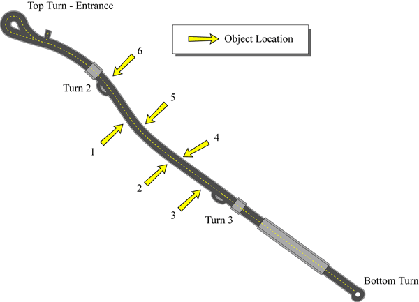 Diagram. Locations where the objects were presented for Study 1. Click here for more detail.