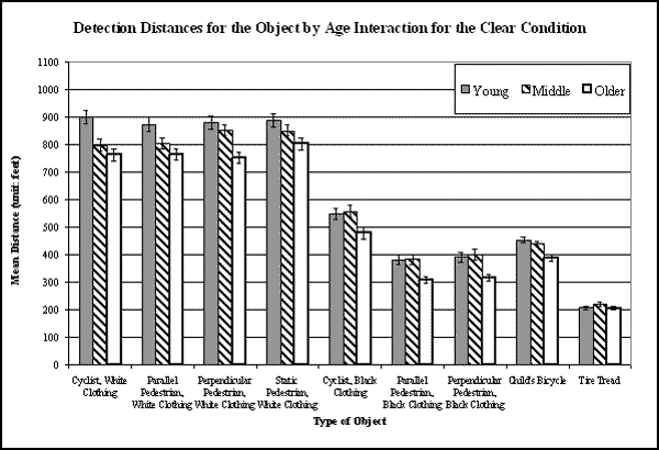 Bar graph. Results on detection distances for the interaction: Object by Age. Click here for more detail.