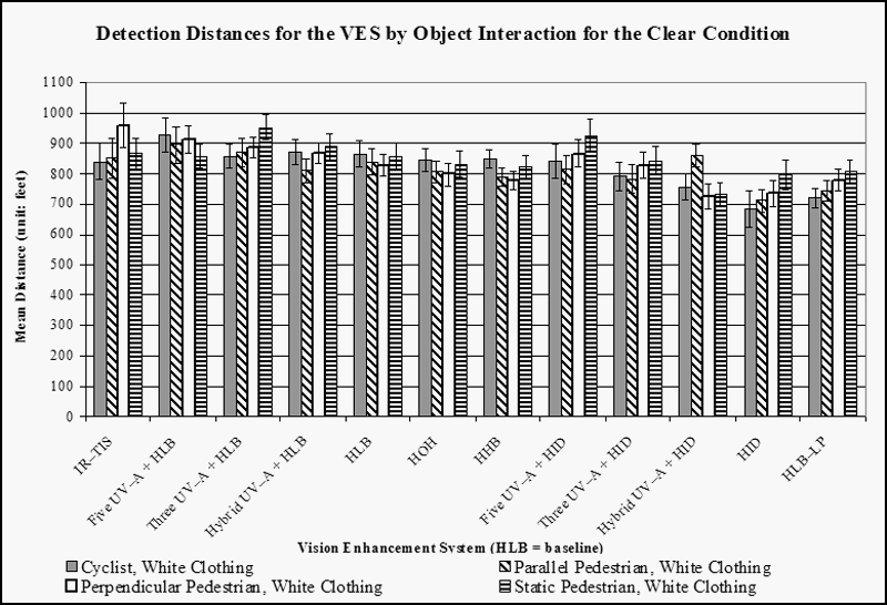 Bar graph. Results on detection distances for the interaction: VES by Object: Pedestrians and cyclists in white clothing. Click here for more detail.