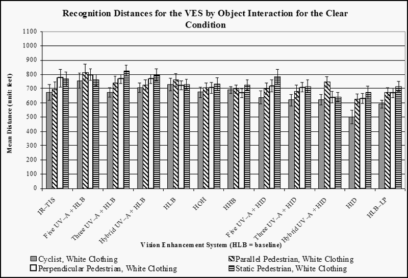 Bar graph. Results on recognition distances for the interaction: VES by Object: Pedestrians and cyclists in white clothing. Click here for more detail.