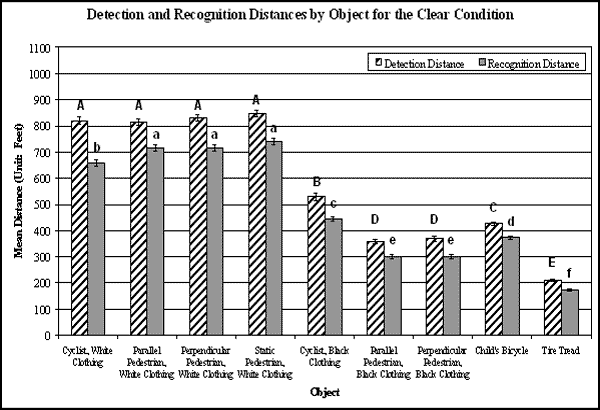 Bar graph. Bonferroni post hoc results on detection and recognition distances for the main effect: object. Click here for more detail.