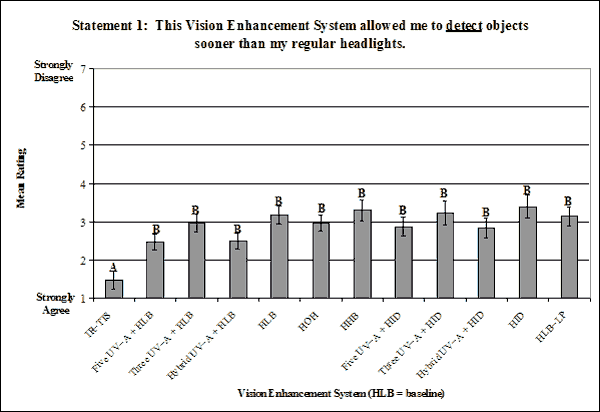 Bar graph. Bonferroni post hoc results on the ratings evaluating detection for the main effect: VES. Click here for more detail.