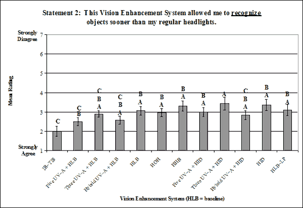 Bar graph. Bonferroni post hoc results on the ratings evaluating recognition for the main effect: VES. Click here for more detail.