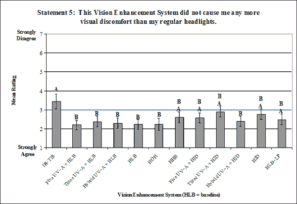 Bar graph. Bonferroni post hoc results on the ratings evaluating visual discomfort for the main effect: VES. Click here for more detail.