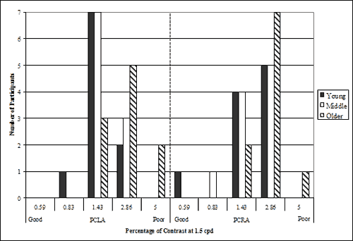 Bar graph. Participants' contrast sensitivity at 1.5 cpd (cycles per degree) divided by age group. Click here for more detail.