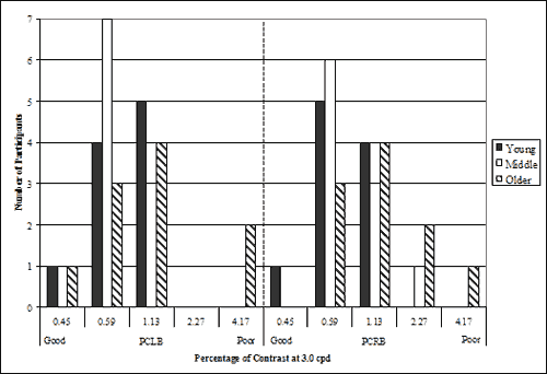 Bar graph. Participants' contrast sensitivity at 3.0 cpd divided by age group. Click here for more detail.