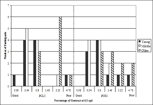 Bar graph. Participants' contrast sensitivity at 6.0 cpd divided by age group. Click here for more detail.