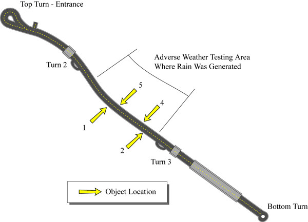 Diagram. Locations where the objects were presented for the adverse weather condition (note the area where rain was generated). Click here for more detail.