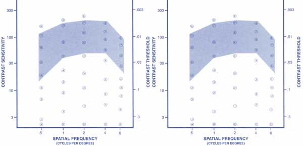 Contrast Sensitivity Test Diagram.  Click here for more detail.