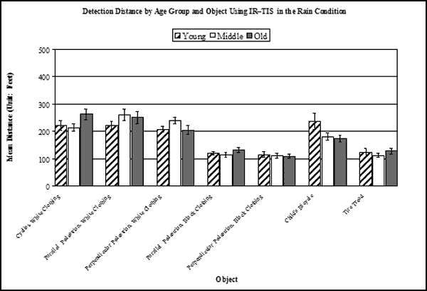 Bar graph. Results for the interaction: VES by Object by Age for IR–TIS. Click here for more detail.