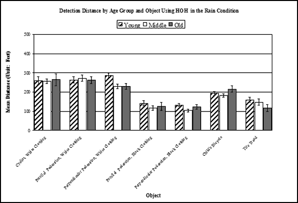 Bar graph. Results for the interaction: VES by Object by Age for HOH. Click here for more detail.