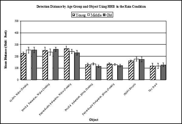 Bar graph. Results for the interaction: VES by Object by Age for HHB. Click here for more detail.