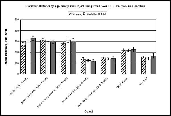 Bar graph. Results for the interaction: VES by Object by Age for five UV–A + HLB. Click here for more detail.